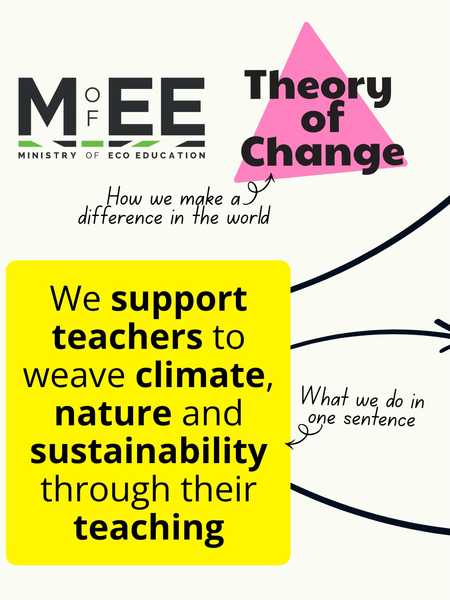 How does MEE make a difference in the world?

We support teachers to weave climate, nature and susta